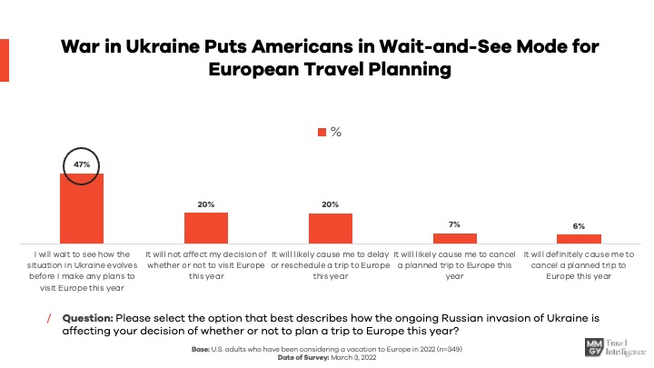 Travel Intentions Pulse Survey (TIPS): Impact of COVID-19 - MMGY Travel  Intelligence
